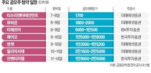 공모주 슈퍼위크…밀리의서재·제이오 등 7개社 뜬다