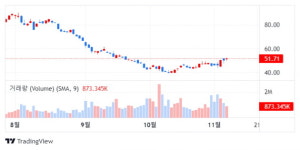 바클레이즈, 원예기업 스캇스 미러클그로 비중 확대