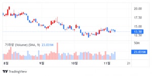 루시드, 주문 예약 감소로 주가 급락