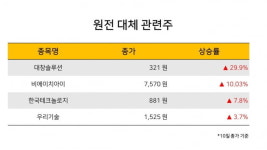[한경라씨로] 에너지 관련주들 상승 마감...대창솔루션은 상한가