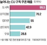 1030 플렉스보다 짠물 소비…편의점 초저가 PB·구독 쿠폰 불티