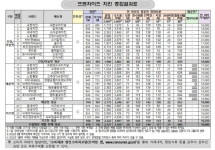 2만원 치킨 왜 이리 적어?…절반밖에 안 되는 것도 있었다