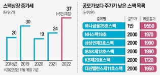 블랙힐3호투자목적회사 | 예·적금에 밀리고, 합병 대상 못 찾고…리스크 없다던 스팩의 '수난시대'