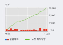 대성홀딩스 52주 신고가 경신, 외국인, 기관 각각 5일, 13일 연속 순매수