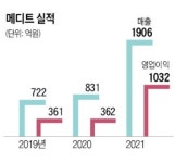 [단독] 역전드라마 쓴 MBK파트너스, 칼라일 제치고 메디트 새주인된다