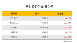 [한경라씨로] 유류 운송 차질에 전기차 충전 관련주 상승