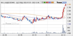 제이스코홀딩스 52주 신고가 경신, 단기·중기 이평선 정배열로 상승세