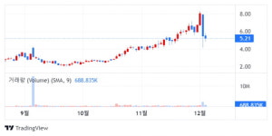알츠하이머 치료약물 2상 효과 보고한 바이오비…주가 급등