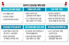 수술대 오른 文케어…무분별한 초음파·MRI 건보 보장 줄인다