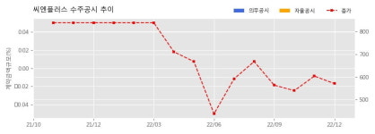 씨엔플러스 수주공시 - 광양 태양광 발전소 모듈, 구조물 설치 공사 29.4억원 (매출액대비  9.30 %)