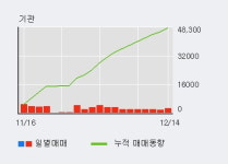 대한약품 52주 신고가 경신, 기관 15일 연속 순매수(3.3만주)