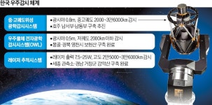 한국 위성, 우주 교통사고서 지키자…충돌 위험 우주물체 감시 나선다