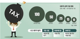 대주주 기준 10억 유지…27일까지 안팔면 양도세 폭탄