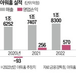 아워홈, 경영권 분쟁 딛고 好실적