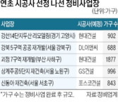 전국 정비사업장 시공사 선정 속도