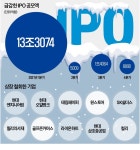 증시 침체에 IPO 실종…골프존카운티·케이뱅크 연내 상장 빨간 불