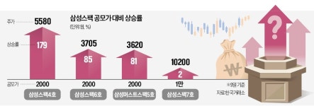 공모가 3배까지 뛰었다…삼성스팩 주의보