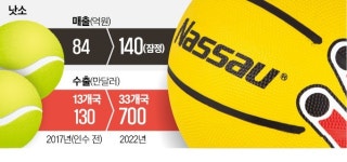 (주)낫소무역 | 테니스 붐 타고 '흑자'…토종브랜드 낫소 부활