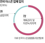 아스콘업계 환경부 과도한 배출기준 규제에 공장 문 닫을판