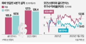 투자은행 올인한 골드만삭스, 11년 만에 최악 성적표