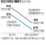 직주 근접도 힘못쓰네…판교 집값, 수억원 급락