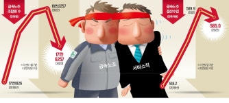 年 6000명씩 떠나 힘 빠지는 금속노조…서비스직도 포섭하라
