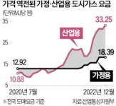 산업용 가스료만 올린 文정부…가정용 동결하다 폭탄 키웠다