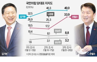 나경원 빠지자 안철수 지지율 두배 뛰었다…김기현 '불안한 1위'