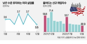 美 2월 '베이비스텝' 유력하지만…3월 이후는 고용지표가 변수
