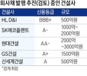 비우량 건설채들 속속 출격…반전 드라마 쓸까