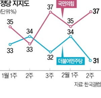 이재명 취임 후 최저 지지율에 