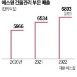 냉·난방비 수억원 절약되네…에스원 스마트 건물관리 쑥쑥