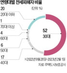 청년 울린 전세사기…피해자 72% '2030'