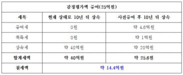 꼬마빌딩 양도·증여 순서만 바꿨는데…6억5000만원 아꼈다[더 머니이스트-택슬리의 슬기로운 세금생활]
