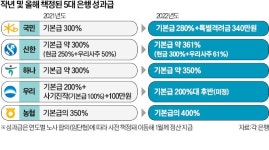 내년에도 성과급 파티? 은행 