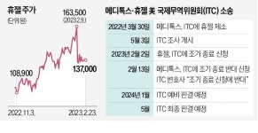 휴젤과도 소송…메디톡스 보톡스 판 흔든다