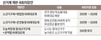 선거제 개편 속도 안나자…김진표 '비례 50석 확대' 꺼냈다