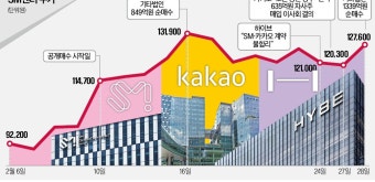 하이브, SM엔터 공개매수 실패