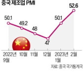 리오프닝 中, 제조업 경기 11년 만에 최고