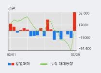에스앤에스텍 52주 신고가 경신, 전일 기관 대량 순매수