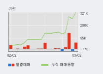 서연이화 52주 신고가 경신, 전일 기관 대량 순매수