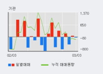 디알젬 52주 신고가 경신, 전일 외국인 대량 순매수