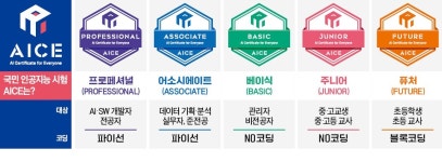 코딩 몰라도 AICE 자격증 딸 수 있다…KT·현대重 입사·승진 우대