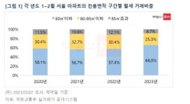 수요 늘자 가격 뛴 서울 아파트 월세…부담 덜한 작은 평수 찾는다