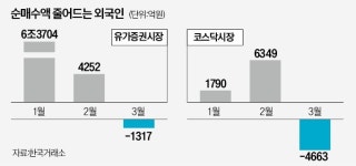美 은행주 쇼크에…코스피 2400 붕괴
