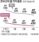 30만t 더 사들였는데도 떨어진 쌀값…의무매입 땐 초과공급 늘어 농민 손해