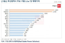 오션뷰 보려면 3억원은 더 줘야…청약 경쟁률도 높아