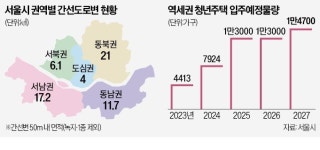간선도로변에도 청년안심주택 나온다