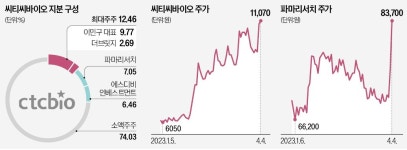 제2의 SM엔터? 씨티씨바이오 경영권 분쟁 불붙었다