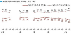 추이윤 | 尹 지지도, 4%p 하락한 27%…美 도감청 논란에 6개월 만에 '최저치'